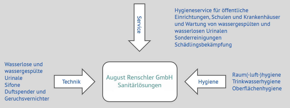 Schaubild August Renschler GmbH Sanitärlösungen